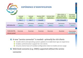 Office 2010, or    ActiveSync,
                    Outlook        Outlook     Outlook 2007   Outlook Web     Office 2007 SP2    POP, IMAP,
                     2010           2007         or 2010       Application   SharePoint Online   Entourage
                     Win 7          Win 7        Vista/XP                     Win 7/Vista/XP


MS Online IDs        Online ID     Online ID      Online ID      Online ID       Online ID           Online ID




Federated IDs,
domain joined                                                                                     AD credentials




         A new “service connector” is needed – primarily for rich clients
                 Installs client and operating system updates to enable best sign-on experience
                 Enables authentication support for rich clients
                 Ensures clients have all needed configuration data to enable service usage
         Web kiosk scenarios (e.g. OWA) supported without the service
         connector
 