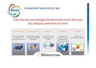Créer des sites pour partager des documents et des idées avec
                des collègues, partenaires et clients

 SITES PERSONELS         SITES d’ EQUIPES           INTRANET                EXTRANET                   SITES WEB

 Gérer et de partager   équipes synchronisées    Etre à jour avec les       Partager des               Présence de
   des idées et des     et gestion des projets   informations sur la    documents en toute       l’entreprise sur Internet
documents personnels         importants                société            sécurité avec ses
                                                                        partenaires et clients
 