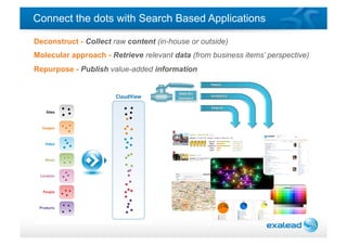 Connect the dots with Search Based Applications

Deconstruct - Collect raw content (in-house or outside)
Molecular approach - Retrieve relevant data (from business items’ perspective)
Repurpose - Publish value-added information
 