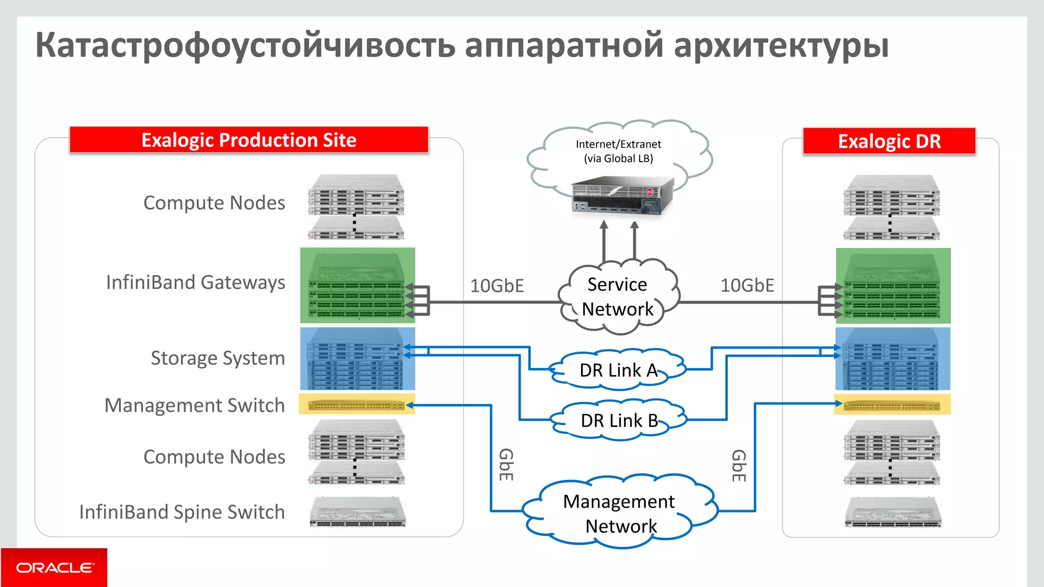 Internet/Extranet (via Global LB) 
Катастрофоустойчивость аппаратной архитектуры 
Compute Nodes 
InfiniBand Gateways 
Storage System 
Management Switch 
Compute Nodes 
InfiniBand Spine Switch 
Exalogic Production Site 
10GbE 
GbE 
Management Network 
Exalogic DR 
10GbE 
GbE 
DR Link A 
DR Link B 
Service Network  