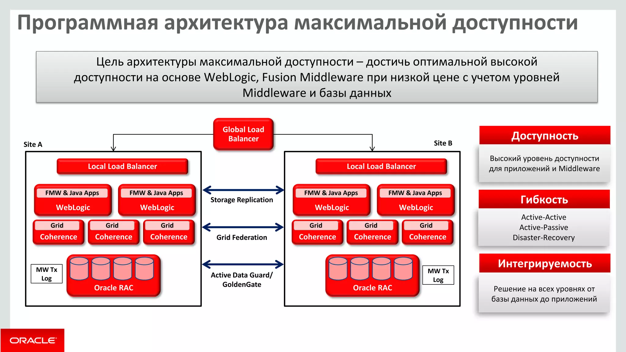 Программная архитектура максимальной доступности 
Решение на всех уровнях от базы данных до приложений 
Интегрируемость 
Гибкость 
Active-Active 
Active-Passive 
Disaster-Recovery 
Доступность 
Высокий уровень доступности для приложений и Middleware 
Grid Federation 
Active Data Guard/ 
GoldenGate 
Storage Replication 
Global Load Balancer 
MW Tx Log 
Local Load Balancer 
Site A 
WebLogic 
FMW & Java Apps 
WebLogic 
FMW & Java Apps 
Oracle RAC 
Coherence 
Grid 
Coherence 
Grid 
Coherence 
Grid 
MW Tx Log 
Local Load Balancer 
Site B 
WebLogic 
FMW & Java Apps 
WebLogic 
FMW & Java Apps 
Oracle RAC 
Coherence 
Grid 
Coherence 
Grid 
Coherence 
Grid 
Цель архитектуры максимальной доступности – достичь оптимальной высокой доступности на основе WebLogic, Fusion Middleware при низкой цене с учетом уровней Middleware и базы данных  