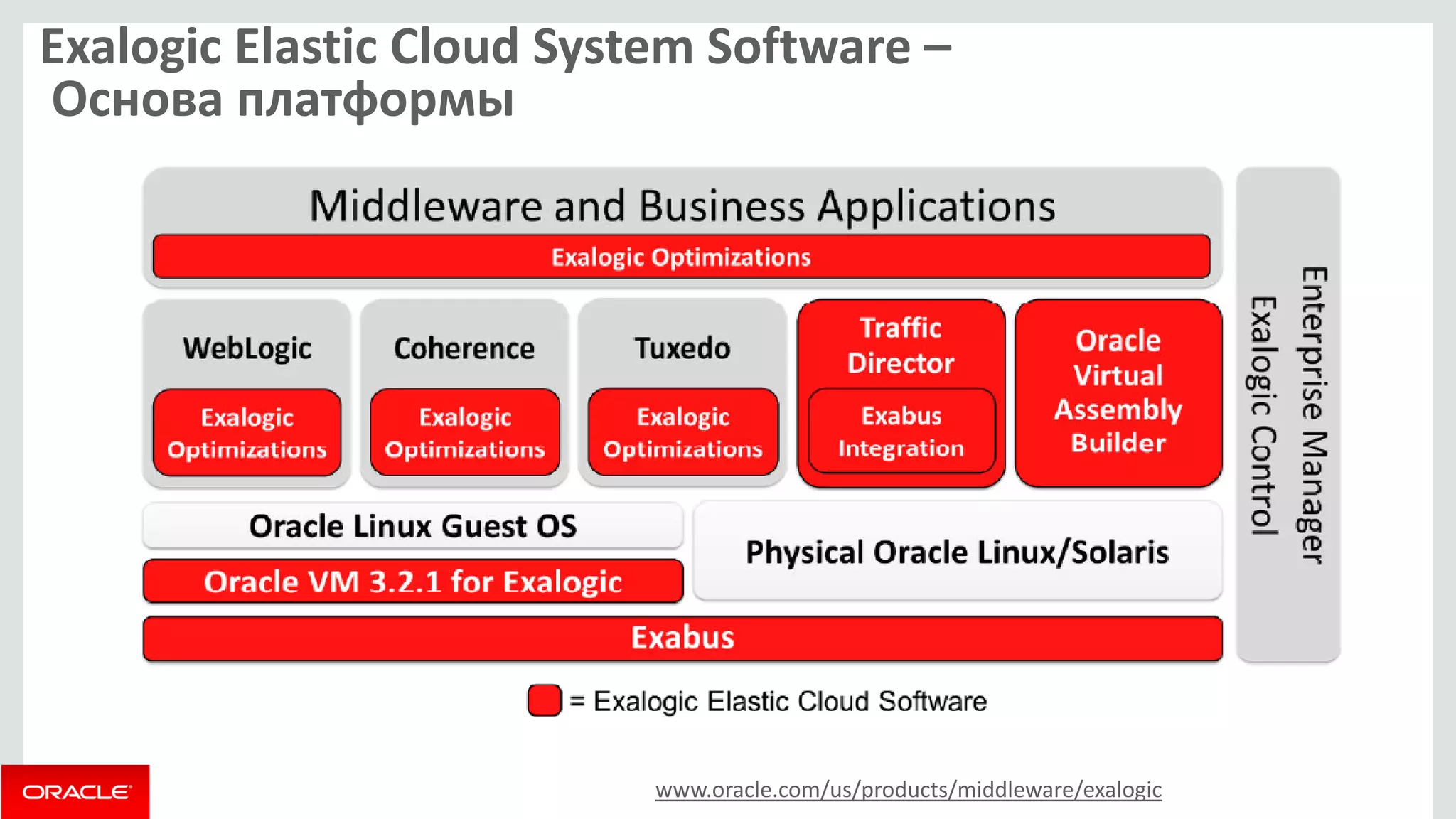 Exalogic Elastic Cloud System Software – Основа платформы 
www.oracle.com/us/products/middleware/exalogic  