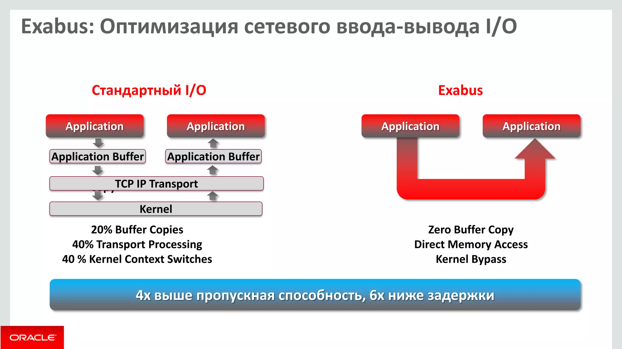 Application Buffer 
Copy 
TCP IP Transport 
Kernel 
Application Buffer 
Стандартный I/O Application 
Application 
Exabus 
20% Buffer Copies 
40% Transport Processing 
40 % Kernel Context Switches 
Zero Buffer Copy 
Direct Memory Access 
Kernel Bypass Application 
Application 
4х выше пропускная способность, 6х ниже задержки 
Exabus: Оптимизация сетевого ввода-вывода I/O  