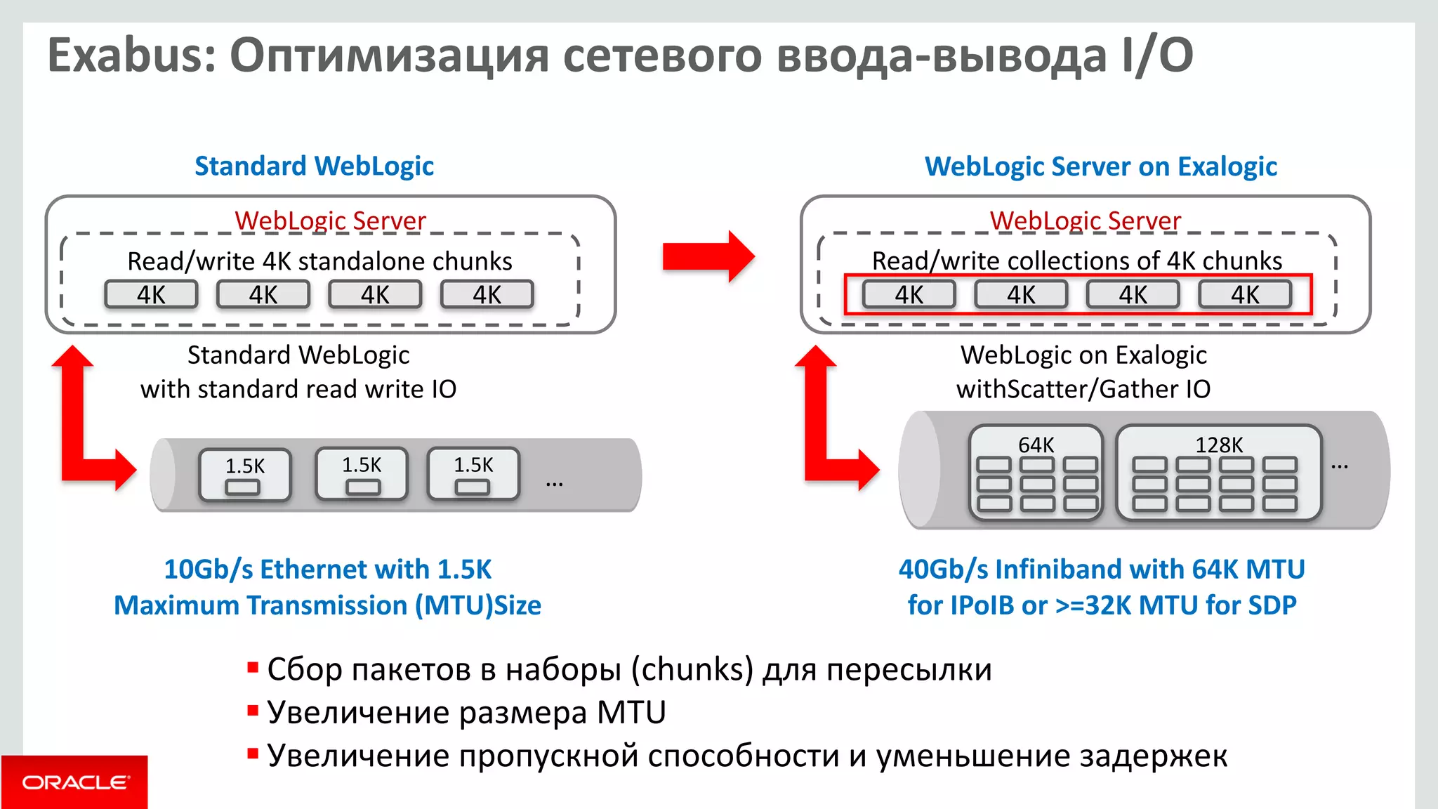 Exabus: Оптимизация сетевого ввода-вывода I/O 
WebLogic Server 
1.5K 
1.5K 
Standard WebLogic with standard read write IO 
10Gb/s Ethernet with 1.5K Maximum Transmission (MTU)Size 
WebLogic Server 
Read/write collections of 4K chunks 
… 
4K 
4K 
4K 
4K 
64K 
128K 
40Gb/s Infiniband with 64K MTU for IPoIB or >=32K MTU for SDP 
… 
WebLogic on Exalogic withScatter/Gather IO 
Read/write 4K standalone chunks 
4K 
4K 
4K 
4K 
Standard WebLogic 
WebLogic Server on Exalogic 
Сбор пакетов в наборы (chunks) для пересылки 
Увеличение размера MTU 
Увеличение пропускной способности и уменьшение задержек 
1.5K  