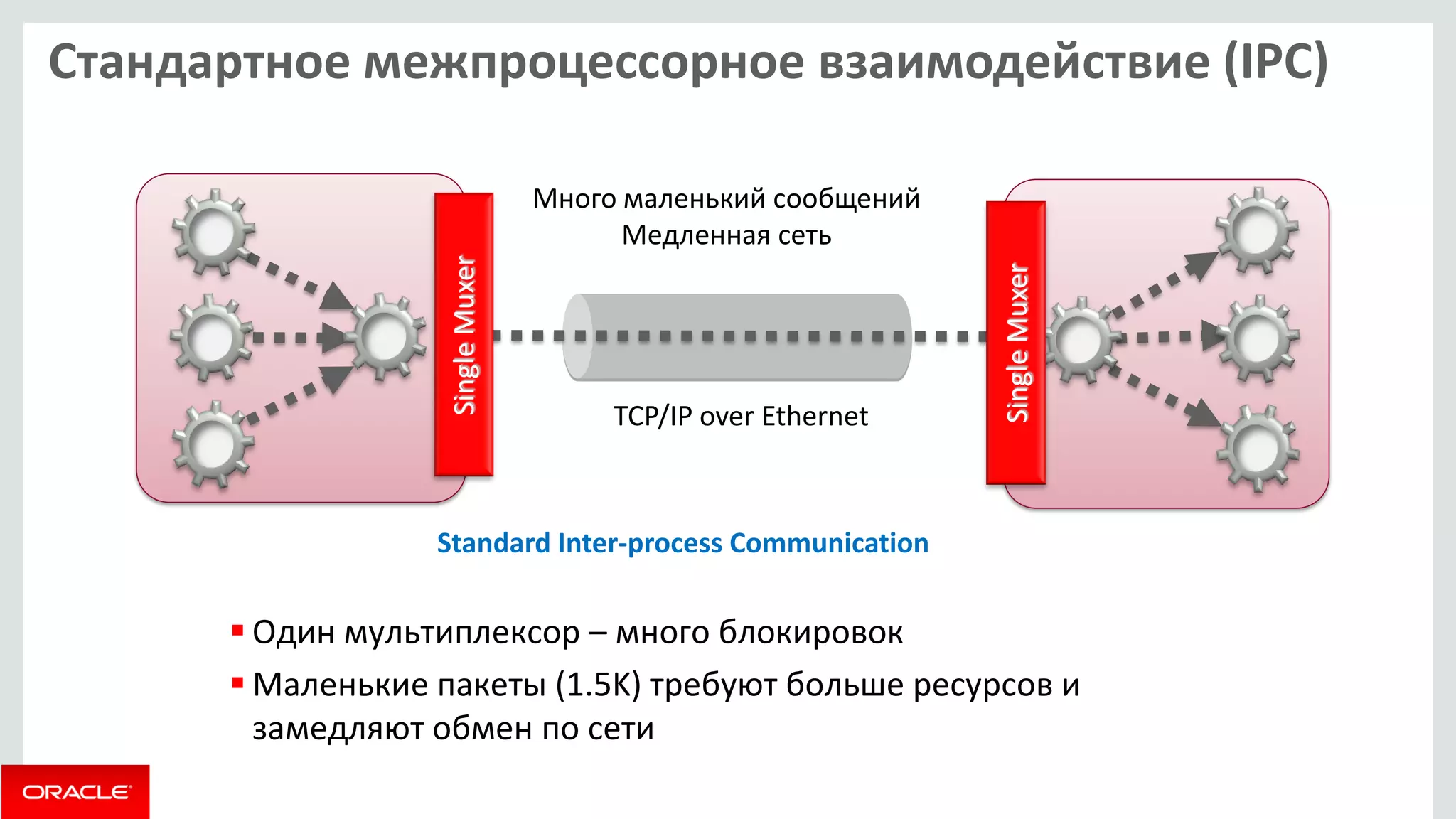 Стандартное межпроцессорное взаимодействие (IPC) 
Один мультиплексор – много блокировок 
Маленькие пакеты (1.5K) требуют больше ресурсов и замедляют обмен по сети 
TCP/IP over Ethernet 
Single Muxer Single Muxer 
Много маленький сообщений Медленная сеть 
Standard Inter-process Communication  