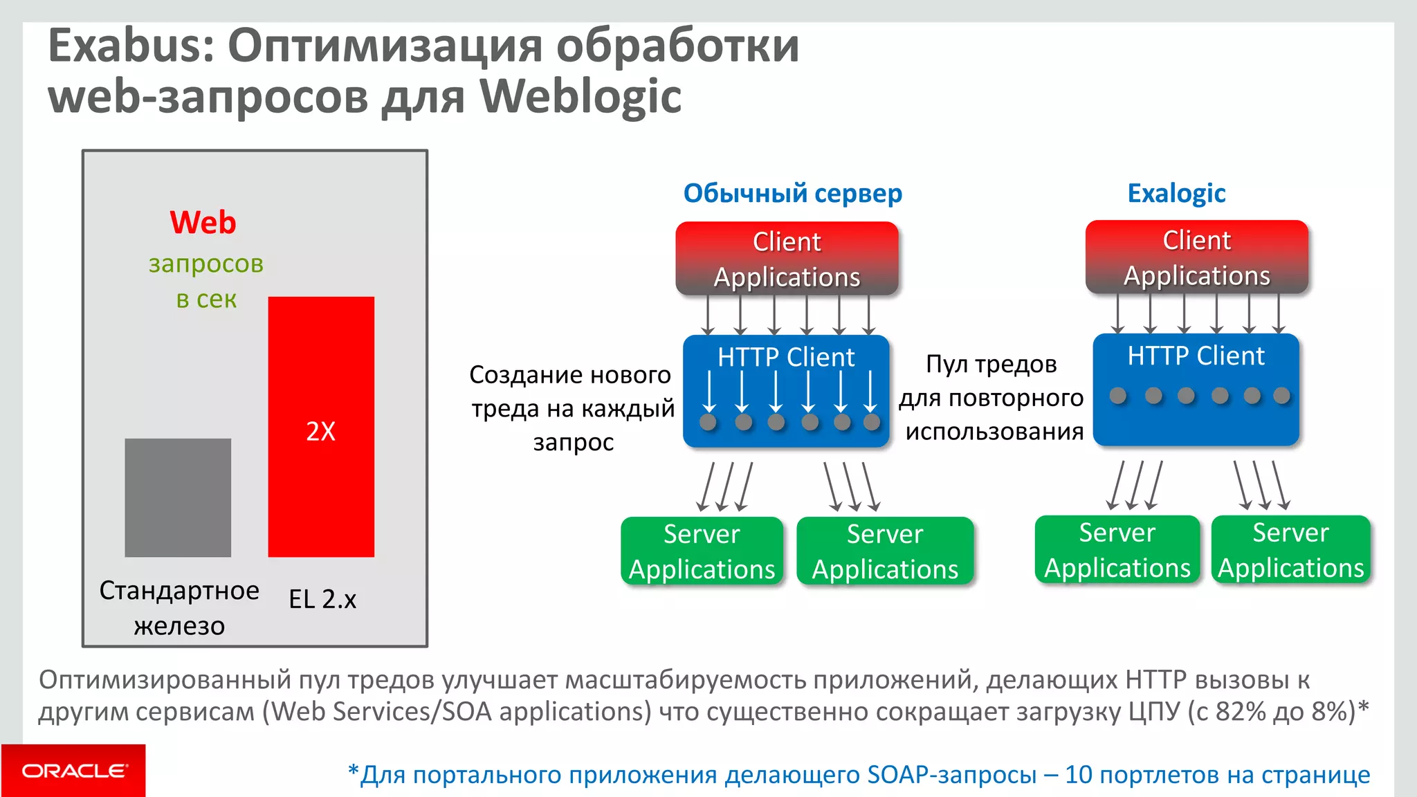 HTTP Client 
Exabus: Оптимизация обработки web-запросов для Weblogic 
Оптимизированный пул тредов улучшает масштабируемость приложений, делающих HTTP вызовы к другим сервисам (Web Services/SOA applications) что существенно сокращает загрузку ЦПУ (с 82% до 8%)* Client Applications 
Обычный сервер 
Создание нового треда на каждый запрос 
Server Applications 
Server Applications 
HTTP Client 
Client Applications 
Exalogic 
Пул тредов 
для повторного 
использования 
Server Applications 
Server Applications 
*Для портального приложения делающего SOAP-запросы – 10 портлетов на странице 
Стандартное железо 
EL 2.х 
2X 
Web 
запросов в сек  