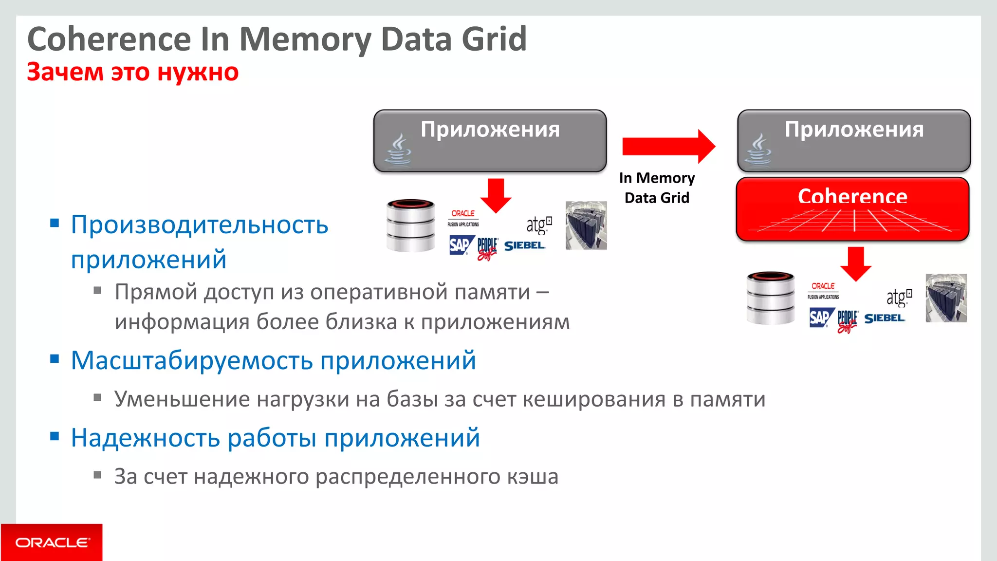 Coherence In Memory Data Grid Зачем это нужно 
Производительность приложений 
Прямой доступ из оперативной памяти – информация более близка к приложениям 
Масштабируемость приложений 
Уменьшение нагрузки на базы за счет кеширования в памяти 
Надежность работы приложений 
За счет надежного распределенного кэша 
Coherence 
In Memory Data Grid 
Приложения 
Приложения  