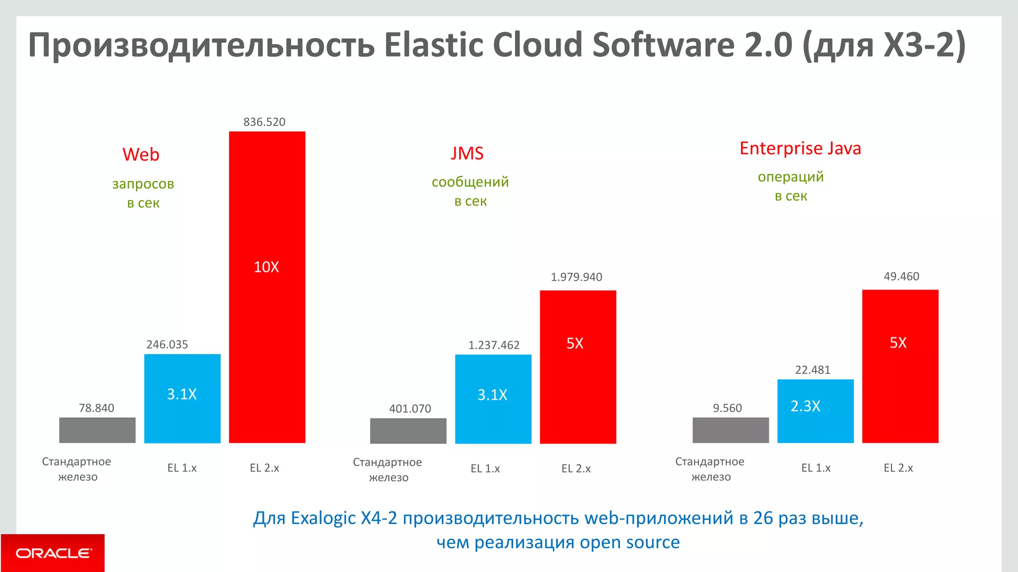 2.3X 
3.1X 
Производительность Elastic Cloud Software 2.0 (для X3-2) 
Стандартное железо 
EL 1.х 
EL 2.х 
78.840 
246.035 
836.520 
3.1X 
10X 
Web 
3.1X 
Стандартное железо 
EL 1.х 
EL 2.х 
401.070 
1.237.462 
1.979.940 
3.1X 
5X 
JMS 
запросов в сек 
сообщений в сек 
3.1X 
Стандартное железо 
EL 1.х 
EL 2.х 
9.560 
22.481 
49.460 
2.3X 
5X 
Enterprise Java 
операций в сек 
Для Exalogic X4-2 производительность web-приложений в 26 раз выше, чем реализация open source  