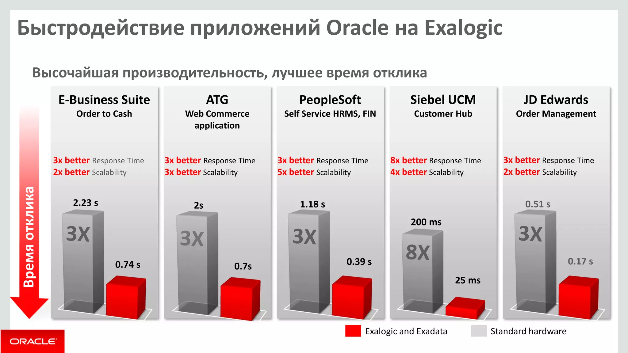 Быстродействие приложений Oracle на Exalogic 
200 ms 
Высочайшая производительность, лучшее время отклика 
Standard hardware 
Exalogic and Exadata 
E-Business Suite 
Order to Cash 
ATG 
Web Commerce application 
PeopleSoft 
Self Service HRMS, FIN 
Siebel UCM Customer Hub 
3x better Response Time 3x better Scalability 
3x better Response Time 
5x better Scalability 
8x better Response Time 
4x better Scalability 
3x better Response Time 
2x better Scalability 
JD Edwards 
Order Management 
3x better Response Time 
2x better Scalability 
0.51 s 
0.17 s 
2s 
0.7s 
1.18 s 
0.39 s 
25 ms 
2.23 s 
0.74 s 
Время отклика  