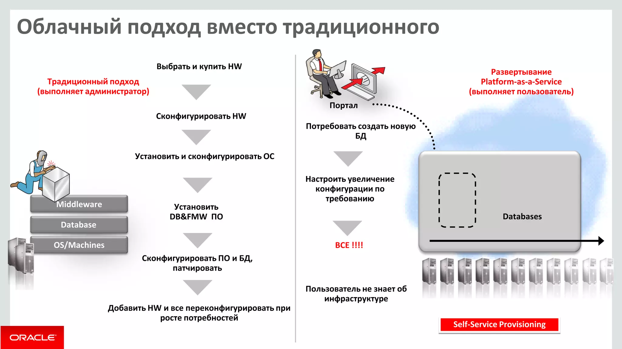Облачный подход вместо традиционного 
Традиционный подход (выполняет администратор) 
Развертывание Platform-as-a-Service (выполняет пользователь) 
Выбрать и купить HW 
Сконфигурировать HW 
Установить и сконфигурировать ОС 
Установить DB&FMW ПО 
Сконфигурировать ПО и БД, патчировать 
Добавить HW и все переконфигурировать при росте потребностей 
Потребовать создать новую БД 
Настроить увеличение конфигурации по требованию 
Self-Service Provisioning 
ВСЕ !!!! 
Middleware 
OS/Machines 
Database 
Портал 
Пользователь не знает об инфраструктуре 
Databases  