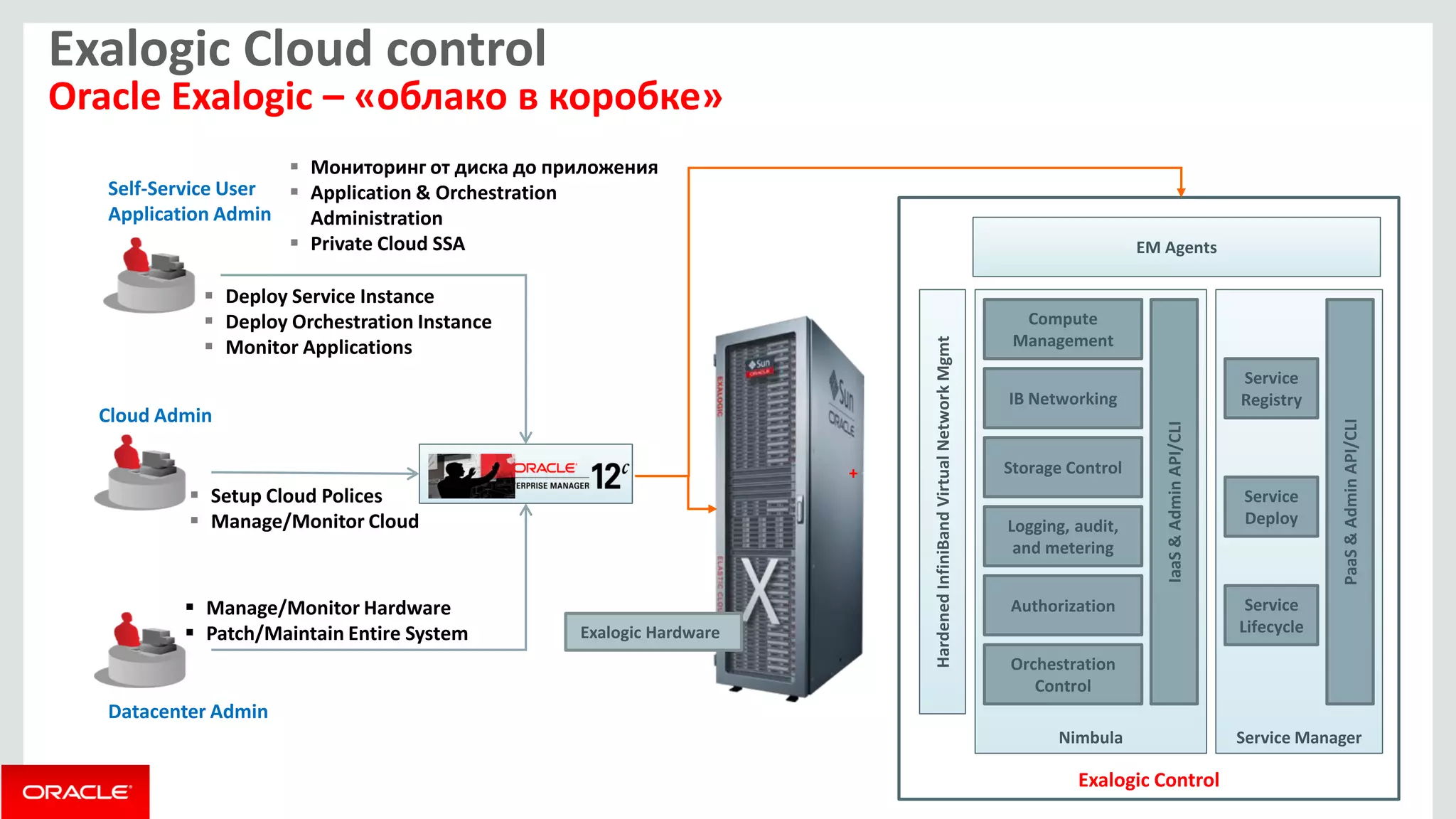 Exalogic Cloud control Oracle Exalogic – «облако в коробке» 
Exalogic Control 
Hardened InfiniBand Virtual Network Mgmt 
Nimbula 
Service Manager 
Compute Management 
IB Networking 
Storage Control 
Logging, audit, and metering 
Authorization 
Orchestration Control 
IaaS & Admin API/CLI 
PaaS & Admin API/CLI 
Service Registry 
Service Deploy 
Service Lifecycle 
EM Agents 
+ 
Datacenter Admin 
Self-Service User 
Application Admin 
Cloud Admin 
Manage/Monitor Hardware 
Patch/Maintain Entire System 
Deploy Service Instance 
Deploy Orchestration Instance 
Monitor Applications 
Мониторинг от диска до приложения 
Application & Orchestration Administration 
Private Cloud SSA 
Exalogic Hardware 
Setup Cloud Polices 
Manage/Monitor Cloud  
