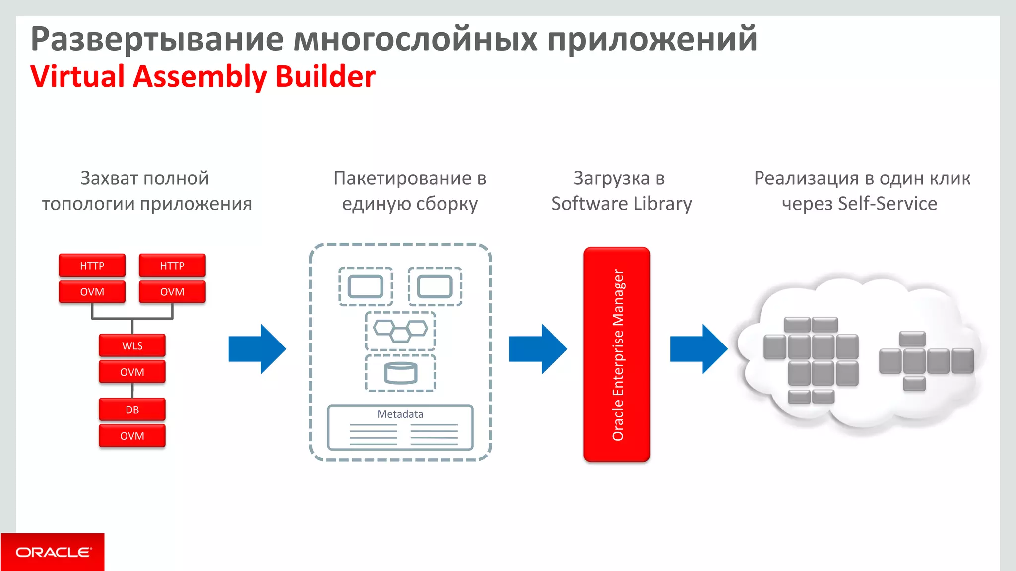 Развертывание многослойных приложений Virtual Assembly Builder 
Захват полной топологии приложения 
Пакетирование в единую сборку 
Реализация в один клик через Self-Service 
Metadata 
OVM 
HTTP 
OVM 
HTTP 
OVM 
WLS 
OVM 
DB 
Oracle Enterprise Manager 
Загрузка в 
Software Library  