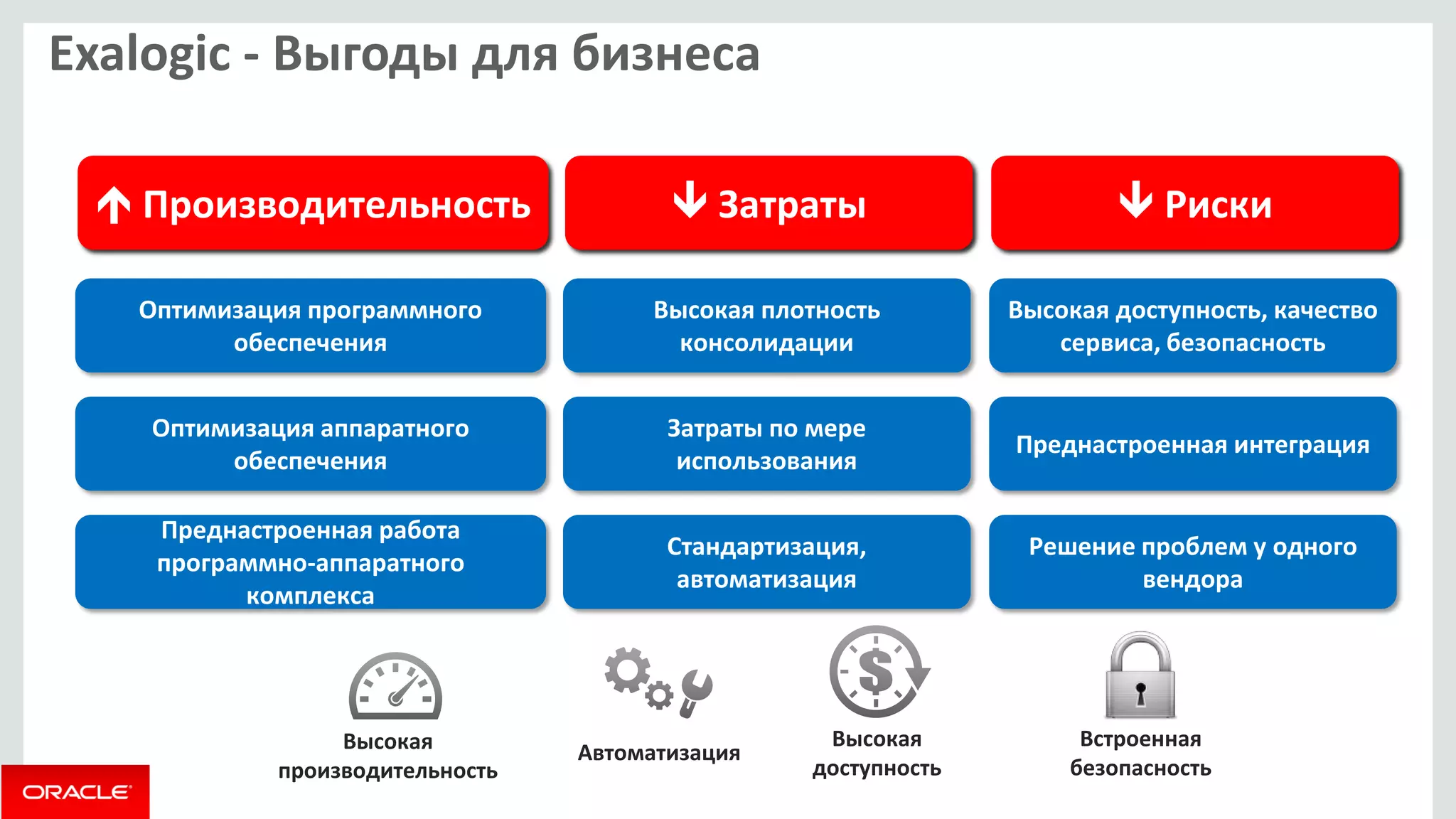 Exalogic - Выгоды для бизнеса 
Оптимизация программного обеспечения 
Оптимизация аппаратного обеспечения 
Преднастроенная работа программно-аппаратного комплекса 
 Производительность 
Встроенная безопасность 
Высокая доступность 
Высокая производительность 
Автоматизация 
Высокая плотность консолидации 
Затраты по мере использования 
Стандартизация, автоматизация 
 Затраты 
Высокая доступность, качество сервиса, безопасность 
Преднастроенная интеграция 
Решение проблем у одного вендора 
 Риски  