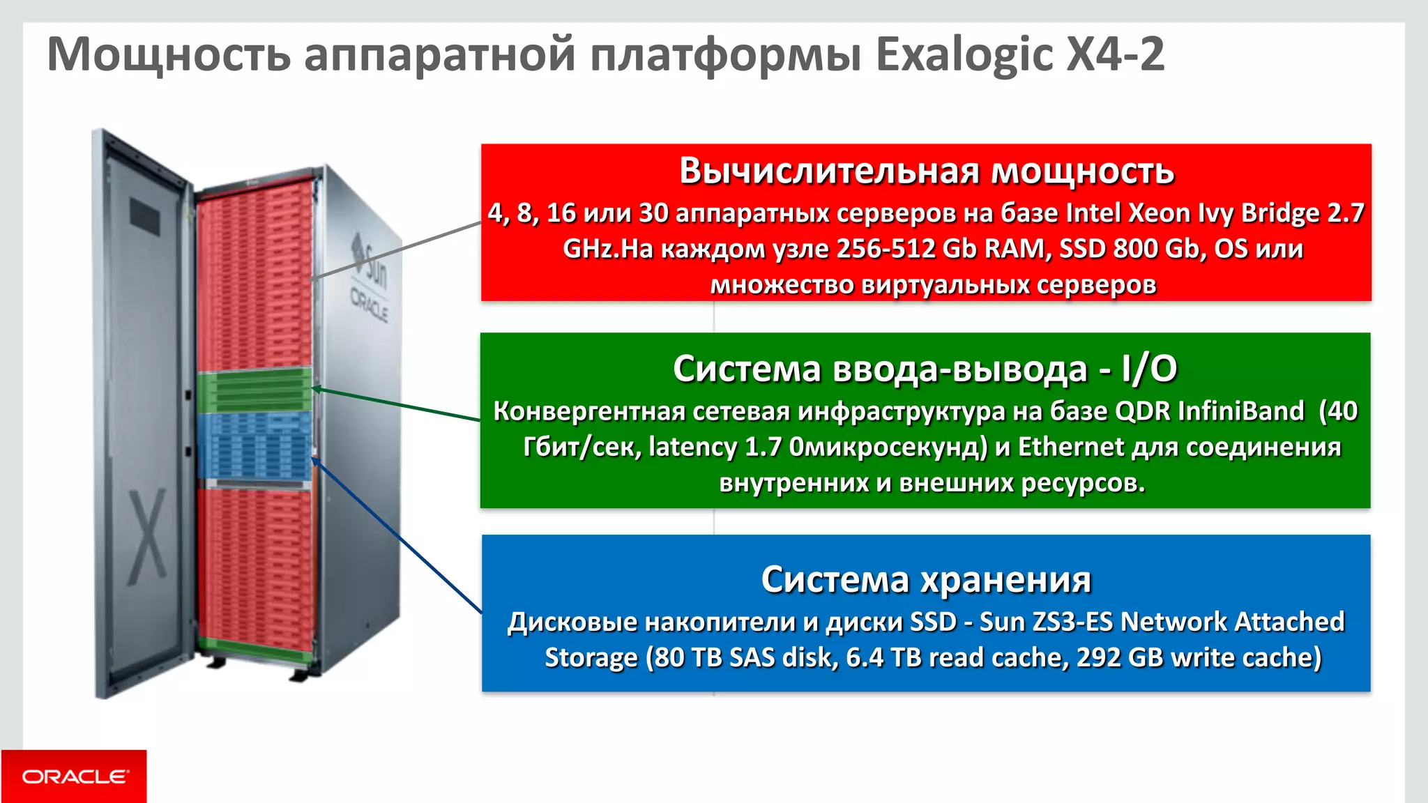 Система хранения 
Дисковые накопители и диски SSD - Sun ZS3-ES Network Attached Storage (80 TB SAS disk, 6.4 TB read cache, 292 GB write cache) 
Система ввода-вывода - I/O 
Конвергентная сетевая инфраструктура на базе QDR InfiniBand (40 Гбит/сек, latency 1.7 0микросекунд) и Ethernet для соединения внутренних и внешних ресурсов. 
Вычислительная мощность 
4, 8, 16 или 30 аппаратных серверов на базе Intel Xeon Ivy Bridge 2.7 GHz.На каждом узле 256-512 Gb RAM, SSD 800 Gb, OS или множество виртуальных серверов 
Мощность аппаратной платформы Exalogic X4-2  