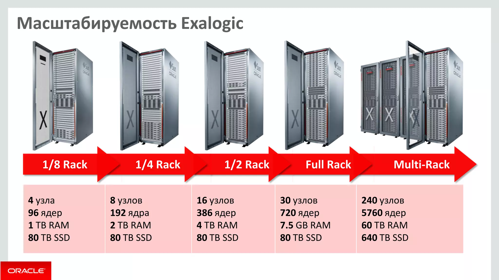 Масштабируемость Exalogic 
Eighth Rack 
Quarter Rack 
Half Rack 
Full Rack 
Multi-rack 
4 узла 
96 ядер 
1 ТB RAM 
80 ТB SSD 
8 узлов 
192 ядра 
2 ТB RAM 
80 ТB SSD 
16 узлов 
386 ядер 
4 TB RAM 
80 ТB SSD 
30 узлов 
720 ядер 
7.5 GB RAM 
80 ТB SSD 
240 узлов 
5760 ядер 
60 TB RAM 
640 TB SSD 
1/8 Rack 
1/4 Rack 
1/2 Rack 
Full Rack 
Multi-Rack  