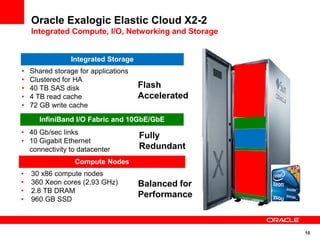 Oracle Exalogic Elastic Cloud X2-2
    Integrated Compute, I/O, Networking and Storage


                Integrated Storage
•   Shared storage for applications
•   Clustered for HA
•   40 TB SAS disk                    Flash
•   4 TB read cache                   Accelerated
•   72 GB write cache

       InfiniBand I/O Fabric and 10GbE/GbE
                                 10GbE/GbE
• 40 Gb/sec links
                                      Fully
• 10 Gigabit Ethernet
  connectivity to datacenter          Redundant
                  Compute Nodes
•   30 x86 compute nodes
•   360 Xeon cores (2.93 GHz)         Balanced for
•   2.8 TB DRAM
•   960 GB SSD
                                      Performance     EL X2-2




                                                                15
 