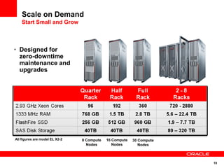 Scale on Demand
    Start Small and Grow



• Designed for
  zero-downtime
  maintenance and
  upgrades




All figures are model EL X2-2   8 Compute   16 Compute   30 Compute
                                  Nodes        Nodes        Nodes



                                                                      19
 