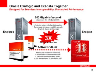 Oracle Exalogic and Exadata Together
    Designed for Seamless Interoperability, Unmatched Performance


                         960 Gigabits/second
                            (Maximum: 24x InfiniBand QDR)


                        • Exclusive: direct InfiniBand integration!
                       • Extreme performance, reliability, security
                             • Simple to deploy and manage
Exalogic                                                              Exadata
                                          Typical


                                        3X
                                 OLTP Performance gain


                              Active GridLink
                           • Resource-aware load balancing
                          • Instantaneous connection failover
                          • Transaction affinity to RAC nodes
                        • SQLnet optimized for InfiniBand SDP




                                                                            22
 