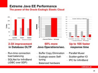 Extreme Java EE Performance
           The power of the Oracle Exalogic Elastic Cloud

         250                                                                              450
                            (Higher is better)
                                                                                          400         (Lower latency is Better)
         200                                                                              350

                                                                                          300
         150
Tx/Sec




                                                                                          250

         100                                                                              200

                                                                                          150
         50
                                                                                          100

                                                                                           50
           0
                                                                                            0
                 Update              Insert        Delete
                                                                                                CreateWS Purchase   Manage        Browse
          Standard WebLogic Server       GridLink for Exadata
                                                                                                      Standard Platform    Exalogic


         2-3X improvement                                            60% more                   Up to 10X faster
         in Database OLTP                                       Java Operations/sec.             response time

         Run-time connection                                    Buffer Copy Elimination         Parallel Muxer
         load balancing                                         Exalogic-aware Self-            Scatter-gather IO
         SQLNet for InfiniBand                                  tuning                          IPC for InfiniBand
         (JDBC over SDP)                                        Balanced hardware


                                                                                                                                           23
 