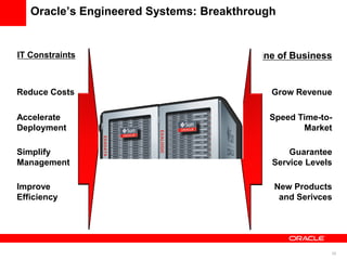 Oracle’s Engineered Systems: Breakthrough


IT Constraints                          Line of Business


Reduce Costs                               Grow Revenue

Accelerate                                 Speed Time-to-
Deployment                                        Market

Simplify                                       Guarantee
Management                                 Service Levels

Improve                                     New Products
Efficiency                                   and Serivces




                                                        28
 