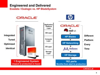 Engineered and Delivered
     Exadata / Exalogic vs. HP BladeSystem




                                       Application
                                        Platform
                                         Layer

                                        OS Layer
Integrated                                                                        Different
                                                             HP Blades
                                        Compute
   Tuned                                 Layer                                    Platform
Optimized                                                  HP Networking
                                                                                  Every
                                        I/O Layer
 Identical                                                                        Time
                                        Storage
                                         Layer
                                                             HP Storage

        1 Engineered System                                   162 parts
       Unpack to production in hours                 Months from start to production



                                                                                              6
 