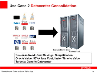 Use Case 2 Datacenter Consolidation

                Custom
                  App


                                     IBM




                                            Consolidation




                                                       Exalogic Elastic Cloud
                                                                            Exalogic X2-2

                  Business Need: Cost Savings, Simplification
                  Oracle Value: 50%+ less Cost, faster Time to Value
                  Targets: Generic Datacenter


Unleashing the Power of Oracle Technology                                                   11
 