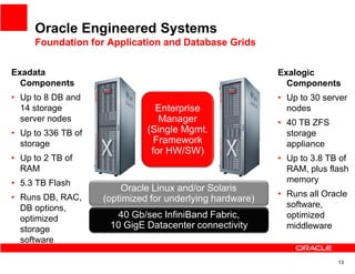 Oracle Engineered Systems
     Foundation for Application and Database Grids


Exadata                                                   Exalogic
  Components                                                Components
• Up to 8 DB and                                          • Up to 30 server
  14 storage                    Enterprise                  nodes
  server nodes                   Manager                  • 40 TB ZFS
• Up to 336 TB of             (Single Mgmt.                 storage
  storage                       Framework                   appliance
                               for HW/SW)
• Up to 2 TB of                                           • Up to 3.8 TB of
  RAM                                                       RAM, plus flash
• 5.3 TB Flash                                              memory
                        Oracle Linux and/or Solaris
• Runs DB, RAC,                                           • Runs all Oracle
                    (optimized for underlying hardware)
  DB options,                                               software,
  optimized           40 Gb/sec InfiniBand Fabric,          optimized
  storage            10 GigE Datacenter connectivity        middleware
  software

                                                                        13
 