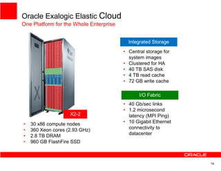 Oracle Exalogic Elastic Cloud
One Platform for the Whole Enterprise


                                          Integrated Storage
                                        • Central storage for
                                          system images
                                        • Clustered for HA
                                        • 40 TB SAS disk
                                        • 4 TB read cache
                                        • 72 GB write cache

                                               I/O Fabric
                                        • 40 Gb/sec links
                   EL X2-2
                                        • 1.2 microsecond
                    X2-2
                    X2-                   latency (MPI Ping)
•   30 x86 compute nodes                • 10 Gigabit Ethernet
•   360 Xeon cores (2.93 GHz)             connectivity to
•   2.8 TB DRAM                           datacenter
•   960 GB FlashFire SSD



                                                                14
 