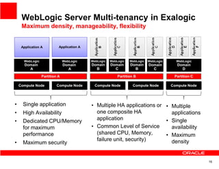 WebLogic Server Multi-tenancy in Exalogic
     Maximum density, manageability, flexibility


     Application A         Application A



      WebLogic                 WebLogic    WebLogic   WebLogic   WebLogic   WebLogic     WebLogic
       Domain                  Domain      Domain     Domain     Domain     Domain       Domain
         A                       A           B          C          B          C            D

                 Partition A                              Partition B                   Partition C

    Compute Node          Compute Node       Compute Node          Compute Node        Compute Node




•     Single application                   • Multiple HA applications or • Multiple
•     High Availability                      one composite HA              applications
•     Dedicated CPU/Memory                   application                 • Single
      for maximum                          • Common Level of Service       availability
      performance                            (shared CPU, Memory,        • Maximum
                                             failure unit, security)       density
•     Maximum security


                                                                                                      16
 