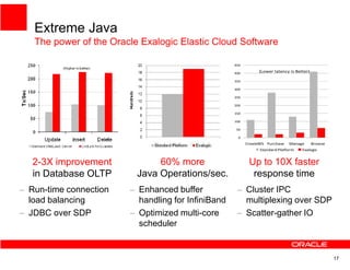 Extreme Java
   The power of the Oracle Exalogic Elastic Cloud Software

                                                    450

                                                    400         (Lower latency is Better)

                                                    350

                                                    300

                                                    250

                                                    200

                                                    150

                                                    100

                                                    50

                                                     0
                                                          CreateWS Purchase   Manage        Browse
                                                                Standard Platform    Exalogic


  2-3X improvement             60% more                    Up to 10X faster
  in Database OLTP        Java Operations/sec.              response time
– Run-time connection   – Enhanced buffer            – Cluster IPC
  load balancing          handling for InfiniBand      multiplexing over SDP
– JDBC over SDP         – Optimized multi-core       – Scatter-gather IO
                          scheduler


                                                                                                     17
 