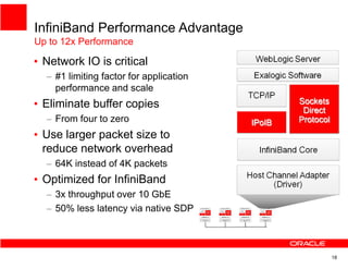 InfiniBand Performance Advantage
Up to 12x Performance

• Network IO is critical
  – #1 limiting factor for application
    performance and scale
• Eliminate buffer copies
  – From four to zero
• Use larger packet size to
  reduce network overhead
  – 64K instead of 4K packets
• Optimized for InfiniBand
  – 3x throughput over 10 GbE
  – 50% less latency via native SDP



                                         18
 