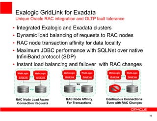 Exalogic GridLink for Exadata
    Unique Oracle RAC integration and OLTP fault tolerance

• Integrated Exalogic and Exadata clusters
• Dynamic load balancing of requests to RAC nodes
• RAC node transaction affinity for data locality
• Maximum JDBC performance with SQLNet over native
  InfiniBand protocol (SDP)
• Instant load balancing and failover with RAC changes
     WebLogic   WebLogic    WebLogic        WebLogic    WebLogic    WebLogic

     GridLink   GridLink    GridLink        GridLink     GridLink   GridLink


                                       XA



      80%         20%

    RAC Node Load Aware      RAC Node Affinity         Continuous Connections
     Connection Requests     For Transactions          Even with RAC Changes



                                                                                19
 