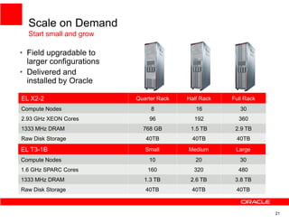 Scale on Demand
  Start small and grow

• Field upgradable to
  larger configurations
• Delivered and
  installed by Oracle

EL X2-2                   Quarter Rack   Half Rack   Full Rack
Compute Nodes                  8            16          30
2.93 GHz XEON Cores           96           192         360
1333 MHz DRAM               768 GB        1.5 TB      2.9 TB
Raw Disk Storage             40TB          40TB       40TB
EL T3-1B                     Small       Medium       Large
Compute Nodes                 10            20          30
1.6 GHz SPARC Cores           160          320         480
1333 MHz DRAM               1.3 TB        2.6 TB      3.8 TB
Raw Disk Storage             40TB         40TB        40TB



                                                                 21
 
