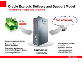 Oracle Exalogic Delivery and Support Model
      Assembled, Tested and Delivered




                                           http://www.oracle.com/...




 Oracle Hardware
 and Services                              Software and
• System Installation Service
                                           Support
• Customer Data and                        • Deploy Oracle software
  Device Retention                           as needed

• Operations Management                    • My Oracle Support
  and Solution Support Center   Customer   • Enterprise Manager
                                             automated services
• Technology Services           Premises

                                                                       22
 