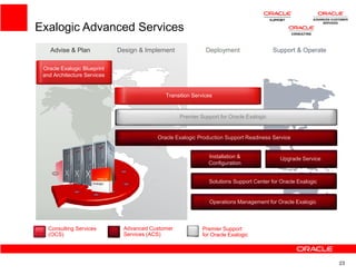 Exalogic Advanced Services
    Advise & Plan            Design & Implement              Deployment                  Support & Operate

 Oracle Exalogic Blueprint
 and Architecture Services


                                             Transition Services


                                                   Premier Support for Oracle Exalogic


                                          Oracle Exalogic Production Support Readiness Service


                                                              Installation &               Upgrade Service
                                                              Configuration


                                                              Solutions Support Center for Oracle Exalogic


                                                               Operations Management for Oracle Exalogic



   Consulting Services         Advanced Customer            Premier Support
   (OCS)                       Services (ACS)               for Oracle Exalogic




                                                                                                             23
 