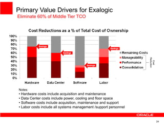 Primary Value Drivers for Exalogic
Eliminate 60% of Middle Tier TCO




                                                                  Reduction
                                                                  Reduction
                                                                    Cost
Notes:
• Hardware costs include acquisition and maintenance
• Data Center costs include power, cooling and floor space
• Software costs include acquisition, maintenance and support
• Labor costs include all systems management /support personnel


                                                                              24
 