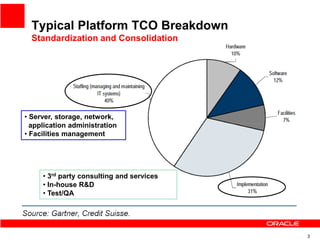 Typical Platform TCO Breakdown
  Standardization and Consolidation




• Server, storage, network,
  application administration
• Facilities management




     • 3rd party consulting and services
     • In-house R&D
     • Test/QA




                                           3
 