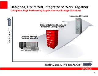 Designed, Optimized, Integrated to Work Together
          Complete, High Performing Application-to-Storage Solutions

                                                                      Engineered Systems
 HIGHER




                                       Oracle’s Optimized Solutions
                                        Reference Configurations
EFFICIENCY




                  Compute, storage,
                   network, software




                                             MANAGEABILITY& SIMPLICITY              HIGHER




                                                                                             4
 