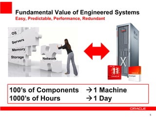 Fundamental Value of Engineered Systems
  Easy, Predictable, Performance, Redundant




Storage       Network




100’s of Components                  1 Machine
1000’s of Hours                      1 Day

                                                 5
 
