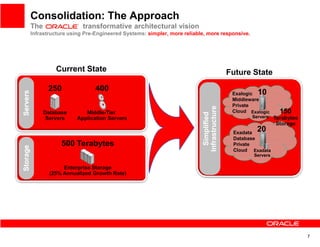 Consolidation: The Approach
          The                 transformative architectural vision
          Infrastructure using Pre-Engineered Systems: simpler, more reliable, more responsive.




                    Current State                                                            Future State

                 250               400                                                                 10
Servers




                                                                                              Exalogic
                                                                                              Middleware
                                                                                              Private




                                                                            Infrastructure
                Database       Middle-Tier                                                    Cloud Exalogic      150




                                                                              Simplified
                 Servers    Application Servers                                                      Servers    Terabytes
                                                                                                                 Storage
                                                                                              Exadata
                                                                                                       20
                                                                                              Database
                      500 Terabytes                                                           Private
Storage




                                                                                              Cloud Exadata
                                                                                                      Servers

                       Enterprise Storage
                  (25% Annualized Growth Rate)




                                                                                                                            7
 