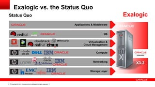 Exalogic vs. the Status Quo

Exalogic

Status Quo
Applications & Middleware

OS
Virtualization &
Cloud Management
Compute

Networking

Storage Layer

17

Copyright © 2012, Oracle and/or its affiliates. All rights reserved.

X3-2

 