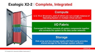 Exalogic X2-2 I Complete, Integrated
Compute
4, 8, 16 or 30 servers, each of which can run a single instance of
Operating System or multiple virtual servers

I/O Fabric
Converged I/O fabric connects all system components together
and connects the system to the data center networks

Storage
Disk array and two storage heads with flash cache provides
shared storage for the Exalogic system software

19

Copyright © 2012, Oracle and/or its affiliates. All rights reserved.

 
