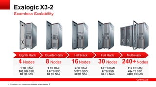 Exalogic X3-2
Seamless Scalability

Eighth Rack

Half Rack

4 Nodes

8 Nodes

16 Nodes

1 TB RAM
800 GB SSD
60 TB NAS

21

Quarter Rack

2 TB RAM
1.6 TB SSD
60 TB NAS

4 TB RAM
3.2 TB SSD
60 TB NAS

Copyright © 2012, Oracle and/or its affiliates. All rights reserved.

Full Rack

Multi-Rack

30 Nodes 240+ Nodes
7.7 TB RAM
6 TB SSD
60 TB NAS

61+ TB RAM
48+ TB SSD
480+ TB NAS

 