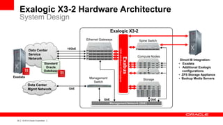 Exalogic X3-2 Hardware Architecture
System Design
Exalogic X3-2
Ethernet Gateways
10GbE

Management
Switch

Data Center
Mgmt Network

Compute Nodes

…

Exadata

Exabus

Standard
Oracle
Database

QDR InfiniBand I/O Backplane

Data Center
Service
Network

Spine Switch

Storage

GbE

GbE
Management Network (GbE)

22

|

© 2012 Oracle Corporation

|

GbE

Direct IB Integration:
• Exadata
• Additional Exalogic
configurations
• ZFS Storage Appliance
• Backup Media Servers

 