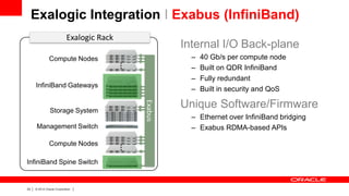 Exalogic Integration I Exabus (InfiniBand)
Exalogic Rack

Internal I/O Back-plane
–
–
–
–

Compute Nodes

InfiniBand Gateways

Management Switch

Compute Nodes
InfiniBand Spine Switch

23

|

© 2012 Oracle Corporation

|

Exabus

Storage System

40 Gb/s per compute node
Built on QDR InfiniBand
Fully redundant
Built in security and QoS

Unique Software/Firmware
– Ethernet over InfiniBand bridging
– Exabus RDMA-based APIs

 