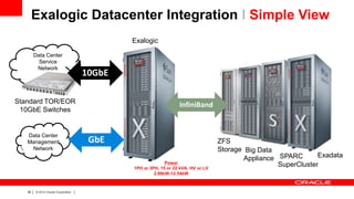 Exalogic Datacenter Integration I Simple View
Exalogic
Data Center
Service
Network

10GbE

Standard TOR/EOR
10GbE Switches

Data Center
Management
Network

InfiniBand

GbE
Power
1PH or 3PH, 15 or 22 kVA, HV or LV
2.98kW-12.54kW

28

|

© 2012 Oracle Corporation

|

ZFS
Storage Big Data
Exadata
Appliance SPARC
SuperCluster

 