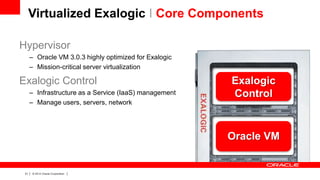 Virtualized Exalogic I Core Components
Hypervisor
– Oracle VM 3.0.3 highly optimized for Exalogic
– Mission-critical server virtualization

Exalogic Control
– Infrastructure as a Service (IaaS) management
– Manage users, servers, network

Exalogic
Control

Oracle VM

31

|

© 2012 Oracle Corporation

|

 