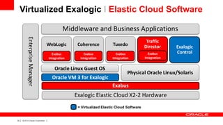 Virtualized Exalogic I Elastic Cloud Software
Middleware and Business Applications
Enterprise Manager

WebLogic

Coherence

Tuxedo

Traffic
Director

Exabus
Integration

Exabus
Integration

Exabus
Integration

Exabus
Integration

Oracle Linux Guest OS
Oracle VM 3 for Exalogic

Physical Oracle Linux/Solaris
Exabus

Exalogic Elastic Cloud X2-2 Hardware
= Virtualized Elastic Cloud Software

32

|

© 2012 Oracle Corporation

|

Exalogic
Control

 