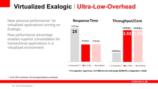 Virtualized Exalogic I Ultra-Low-Overhead
Near physical performance+ for
virtualized applications running on
Exalogic
Raw performance advantage
enables superior consolidation for
transactional applications in a
virtualized environment

+ ~2-4%

34

|

CPU overhead, 0% throughput/latency overhead

© 2012 Oracle Corporation

|

 