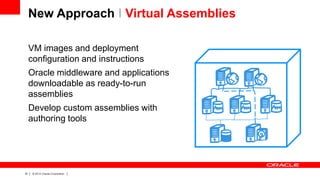 New Approach I Virtual Assemblies
VM images and deployment
configuration and instructions
Oracle middleware and applications
downloadable as ready-to-run
assemblies
Develop custom assemblies with
authoring tools

37

|

© 2012 Oracle Corporation

|

 